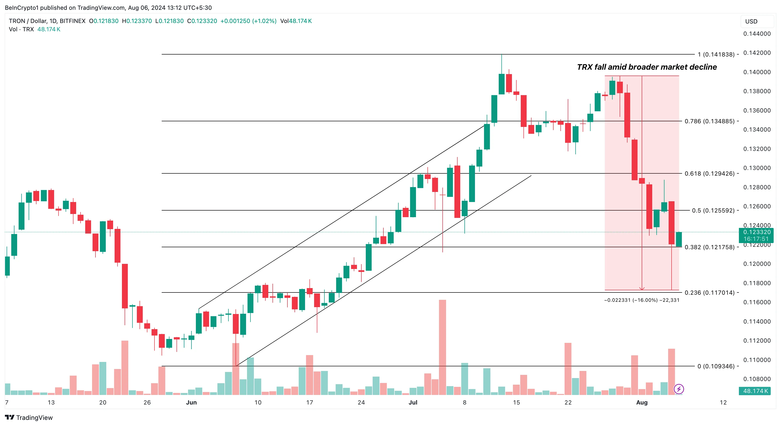 TRX币持有者表现出高度信心，可能加速行情反弹2