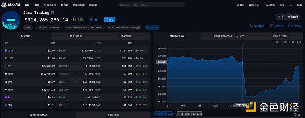 金色观察|Jump Crypto抛售背后：起因或是Terra案44.7亿美元和解金