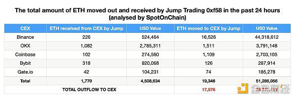 金色观察|Jump Crypto抛售背后：起因或是Terra案44.7亿美元和解金