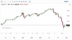美联储9月或超预期降息 日元进一步走强 【套利交易】收益跌超10%