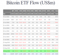 富达的比特币ETF面临连续第7次资金流出，而以太坊ETF则继续流入