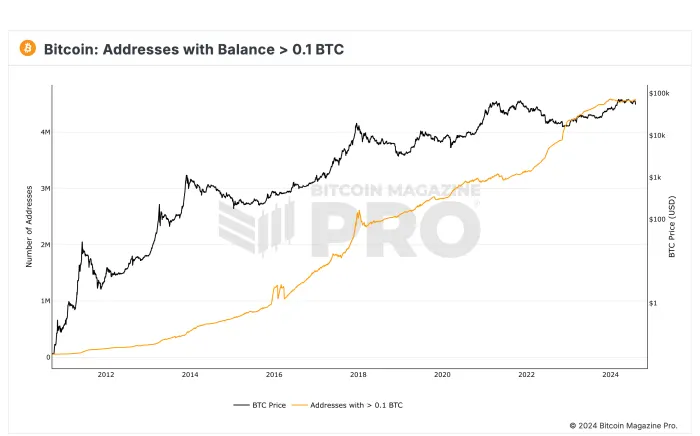 比特币价格下跌，持币地址超过0.1BTC，接近历史最高水平