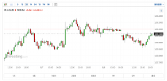 美元走低，日元续升0.4%！