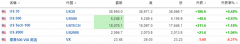 美股盘前：道指、纳指期