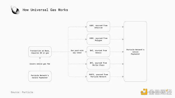 Particle Network：探索链抽象的必要性