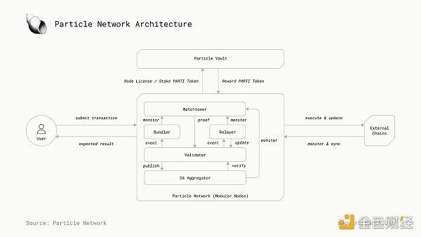 Particle Network：探索链抽象的必要性