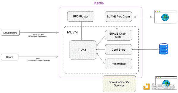 以开发者角度理解 Flashbots 的 SUAVE 链：除了 MEV、EVM + TEE 还有哪些可能性？