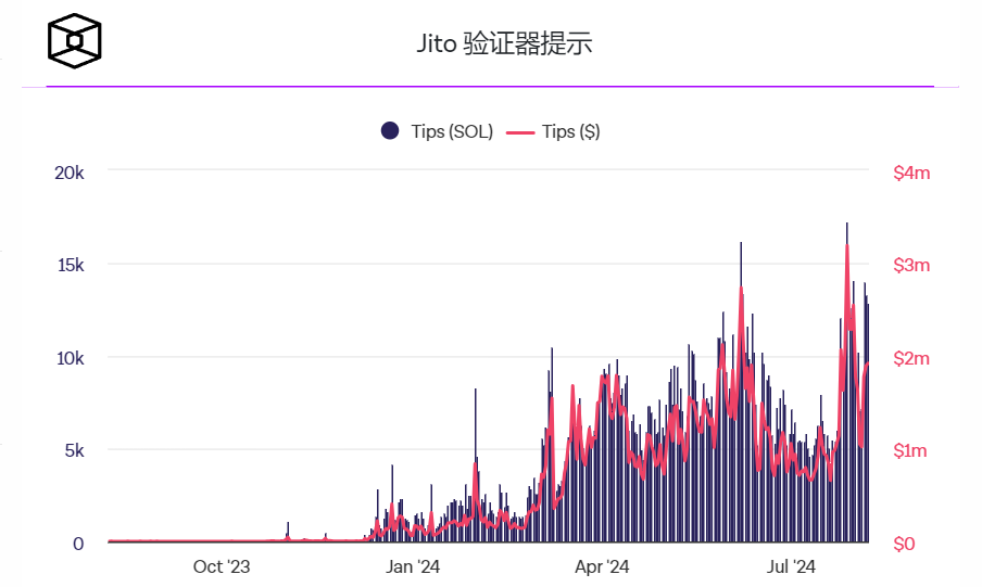 Solana在网络活动增加和新代币发行的推动下，Jito验证者提示数量创下新高