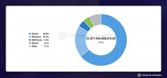 2024年7月公链行业研报：市场波动中Solana表现抢眼 Layer 2竞争白热化