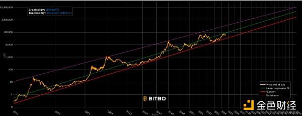 比特币幂律之争：是预测模型还是“星座运势”？