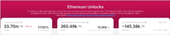 以太币面临3.5亿美元解锁压力，市场关注价格走势
