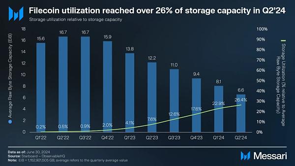 Messari报告：Filecoin2024年二季度状态报告