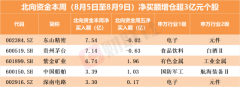 北向资金单周减仓近150亿！逆势抢筹这些个股 财联社