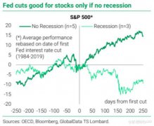 美联储降息一定利好股市？分析师：非也！取决于这一因素