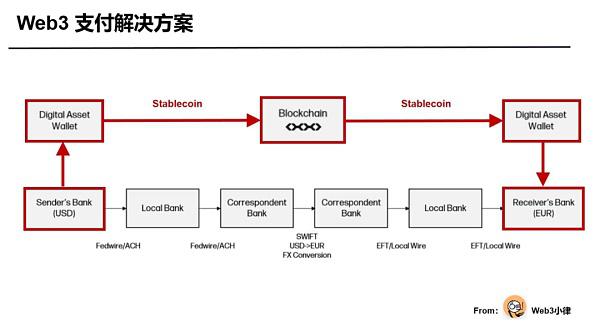 Web3 支付万字研报：从电子现金——代币化货币——到 PayFi 未来