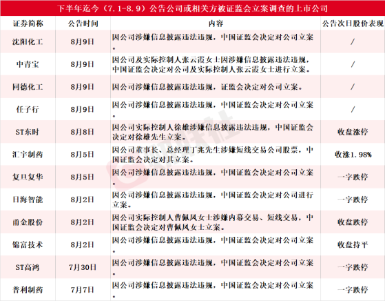 多股应声一字跌停！下半年迄今12家上市公司公告公司或相关方被证监会立案，复旦复华等热门股赫然在列 财联社