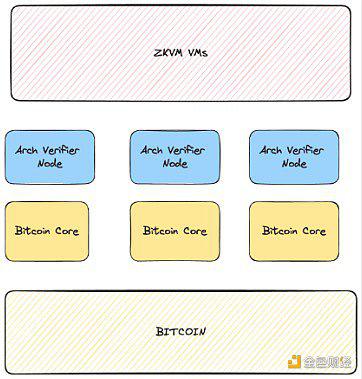 UTXO绑定：详解BTC智能合约方案Arch Network、RGB、RGB++