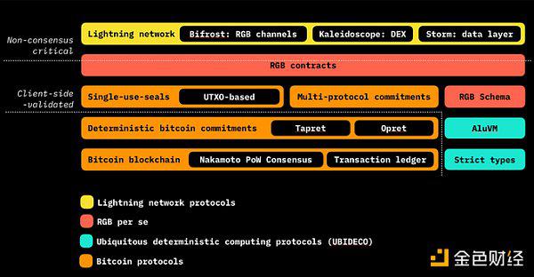 UTXO绑定：详解BTC智能合约方案Arch Network、RGB、RGB++