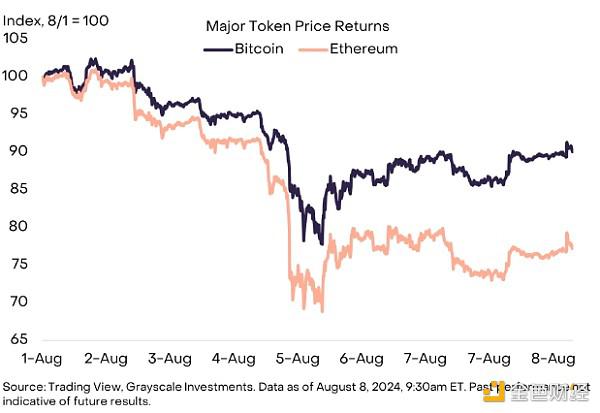 Grayscale：以太坊为何表现不佳？加密市场下行风险会更大吗？