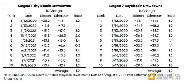 Grayscale：以太坊为何表现不佳？加密市场下行风险会更大吗？