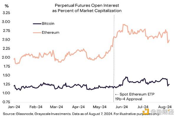 Grayscale：以太坊为何表现不佳？加密市场下行风险会更大吗？