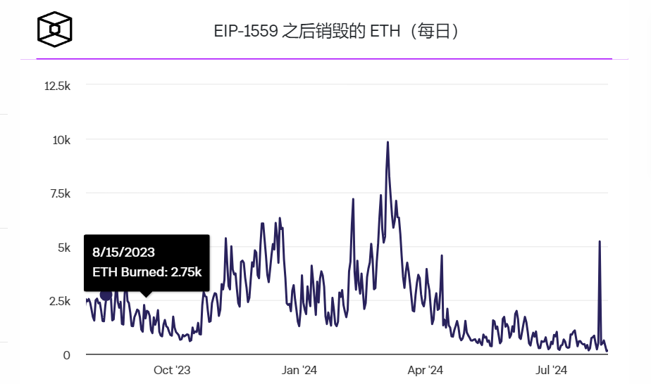 由于Gas费用徘徊在2 gwei，ETH销毁率降至最低水平