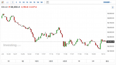 冲突升级！加密货币7万人爆仓 比特币跌至5.8万美元