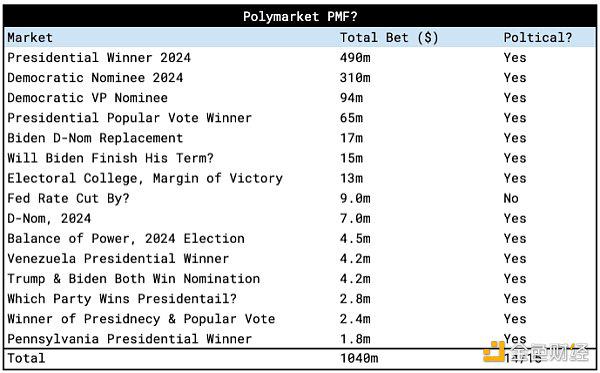 Polymarket：一个美国大选驱动的成功故事