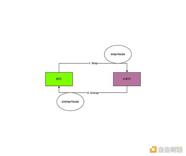 WBTC商业模式和安全模型解读 未来方向在哪里