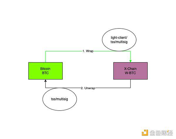 WBTC商业模式和安全模型解读 未来方向在哪里