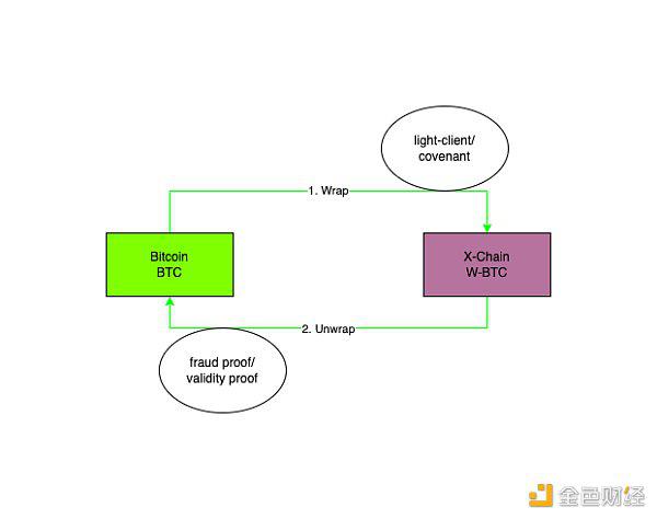 WBTC商业模式和安全模型解读 未来方向在哪里