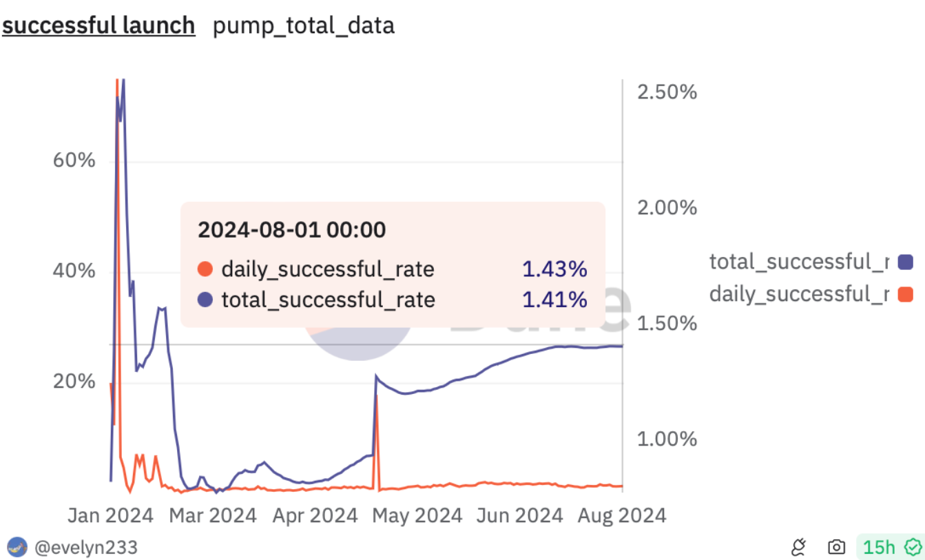 Pump.fun 7月份月度协议收入创下2870万美元新高1