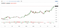 黄金蓄势待发 静待CPI吹响战斗号角 向历史高位冲锋