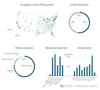 4Alpha Research：一文读懂美国比特币持有者画像——人口、政治与道德的深度剖析