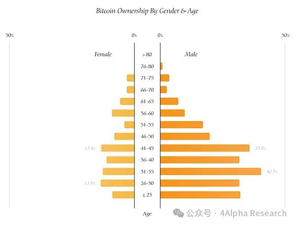 4Alpha Research：一文读懂美国比特币持有者画像——人口、政治与道德的深度剖析