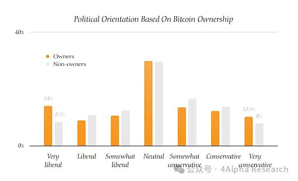 4Alpha Research：一文读懂美国比特币持有者画像——人口、政治与道德的深度剖析