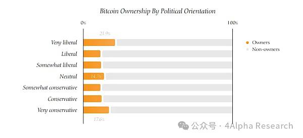 4Alpha Research：一文读懂美国比特币持有者画像——人口、政治与道德的深度剖析