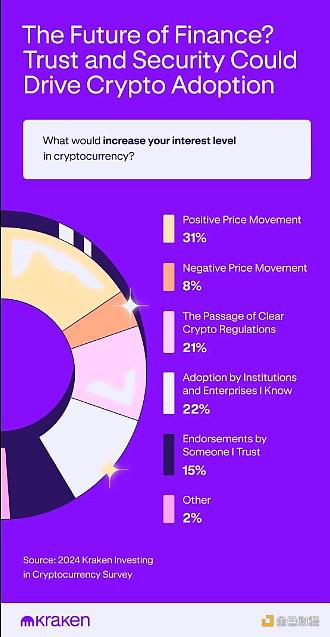 Kraken调查：加密货币和股票相比谁更有潜力？哪个年龄段的投资者最多？