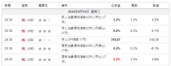 美国7月通胀增幅低于预期，CPI意外降至2.9%，创3年新低！