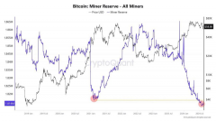 比特币矿工储备量达到 2021 年水平，这意味着什么？