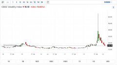 CPI通胀放缓 恐慌指数大跌10% 亚太股指多数上涨