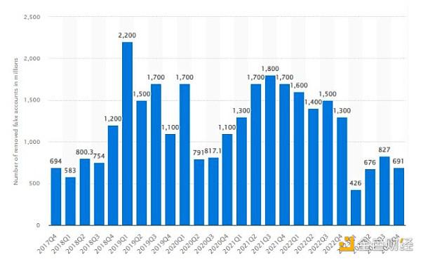 澳大利亚监管机构：Facebook上58%的加密广告是骗局