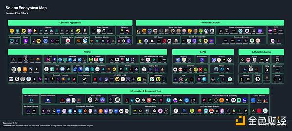 6大类超250个活跃项目 Solana生态最新全景图及代表项目一览