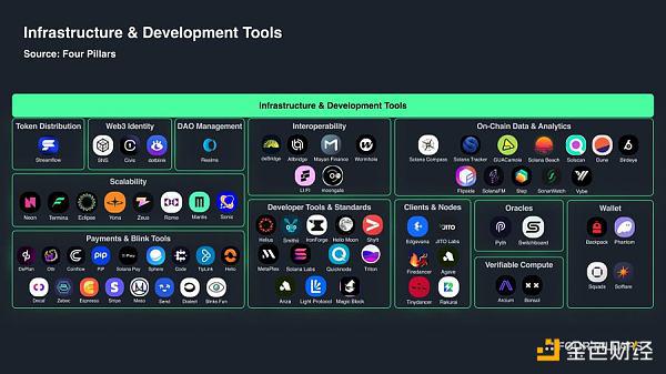6大类超250个活跃项目 Solana生态最新全景图及代表项目一览