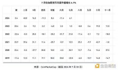 币安研究院：8月加密市场主要趋势