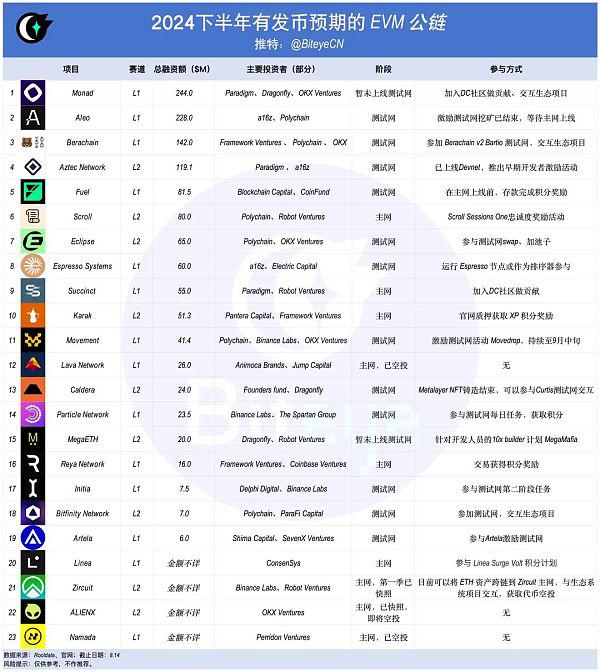 以太坊再次伟大？下半年EVM公链发币大揭秘