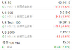 美股盘前：道指、纳指期货跌100点 黄金升30美元 油价下挫