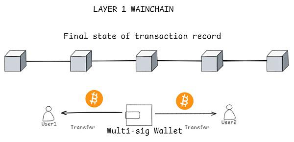 破解比特币瓶颈：BTC Layer2扩容技术的全面审计指南