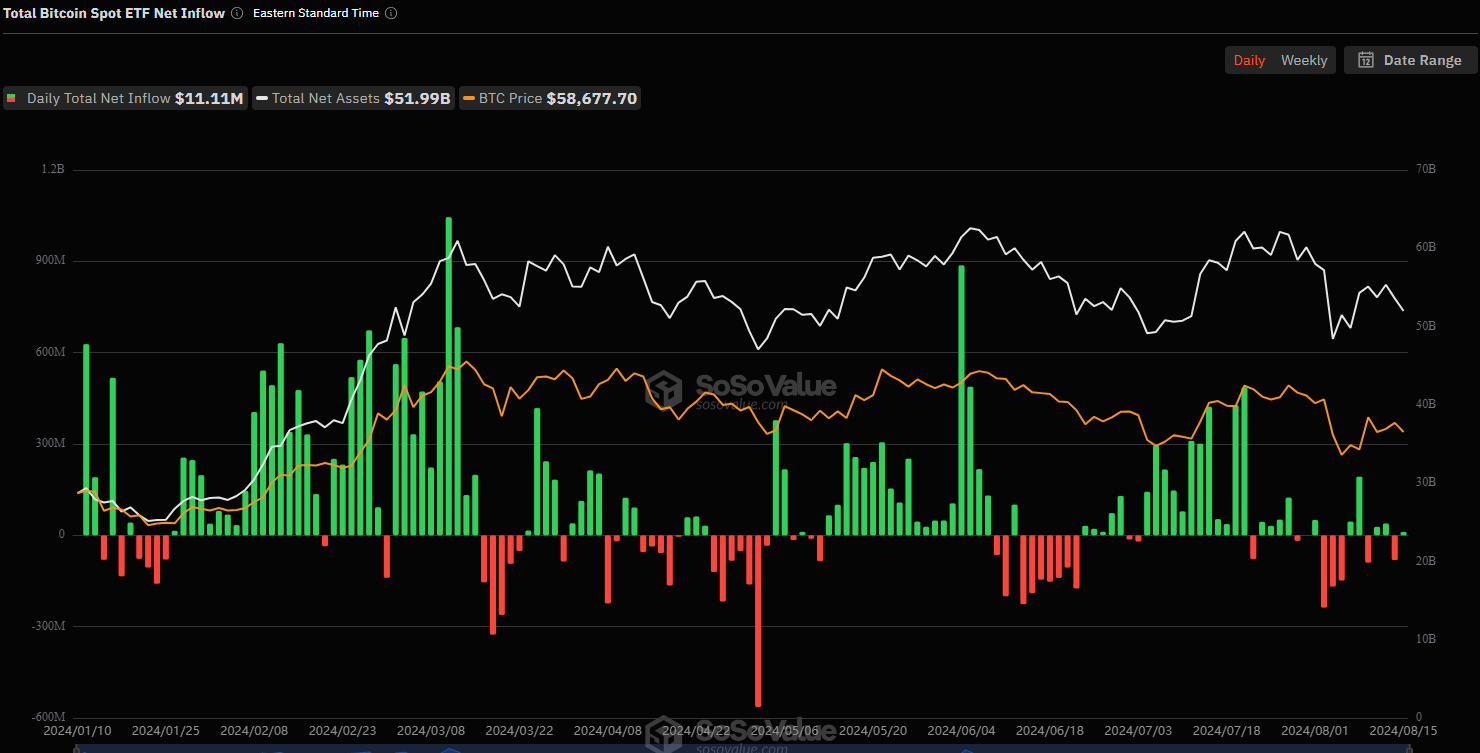 尽管GBTC出现亏损，比特币现货ETF仍净流入1100万美元1