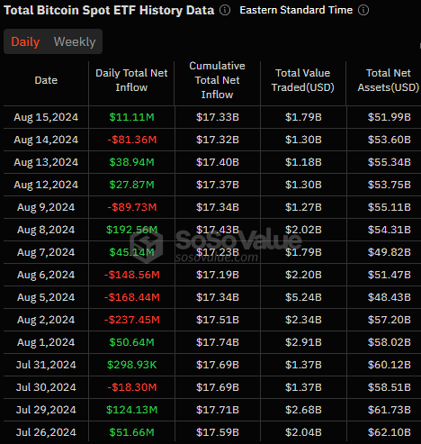 尽管GBTC出现亏损，比特币现货ETF仍净流入1100万美元2